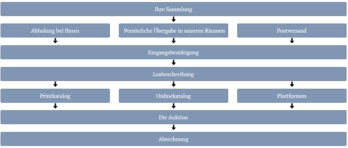 Ablauf Einlieferung Münzen Briefmarken Varia